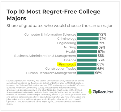 Top Ten Most Regret-Free College Majors Graphic